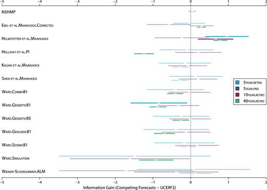 T- and W-test results, comparing UCERF2 against NSHMP and the RELM forecasts. The horizontal axis displays the information gain of each competing forecast over UCERF2, that is, positive information gain indicates that the competing forecast outperforms UCERF2. The horizontal lines show the confidence interval, within the 0.05 significance level, of competing forecasts. The points at the centre show the information gain point estimates. If the minimum information gain exceeds zero and is corroborated by W-test results, UCERF2 can be rejected in favour of the competing forecast. If the maximum information gain is below zero (and corroborated by the W-test), then the competing forecast can be rejected in favour of UCERF2. Thick lines indicate when one forecast can be rejected in favour of another; thin lines indicate no significant difference between forecast performances. If the forecasts contained fewer than five observed events during an experiments (see Table 3), this T- and W-test result was not reported.