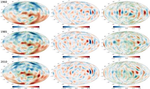 Ensemble average reanalyses at epochs 1960, 1985 and 2010 (from top to bottom) at the CMB from COV-OBS.x1. Left: maps of the main radial field Br (red–blue colour scale, in μT) and of the flow (green stream functions). Middle: maps of the contribution from diffusion to the SV (in nT yr−1). Right: maps of the horizontal divergence of the flow (red–blue colour scale, in century−1) and of the flow (green stream functions).