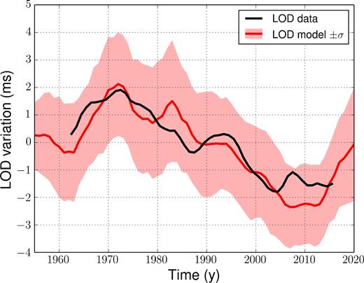 Length-of-day (LOD) variations predicted from our ensemble of reanalyses (average in red, ±σ in red-shaded area), compared with the geodesic data (black). Note that we only plot here the LOD of the reanalysis (and not of forecasts).