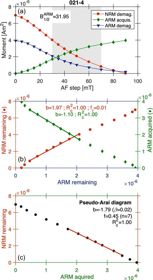 Typical example of a successful pseudo-Thellier experiment: (a) magnetization diagram; (b) combined demag–demag and ARM–ARM diagrams; (c) pseudo-Arai diagram that provides the relative palaeointensity estimate b with it normalized standard error β. The straight lines are fit on the 30–70 mT coercivity range. See Section 2 for a full description of the parameters.