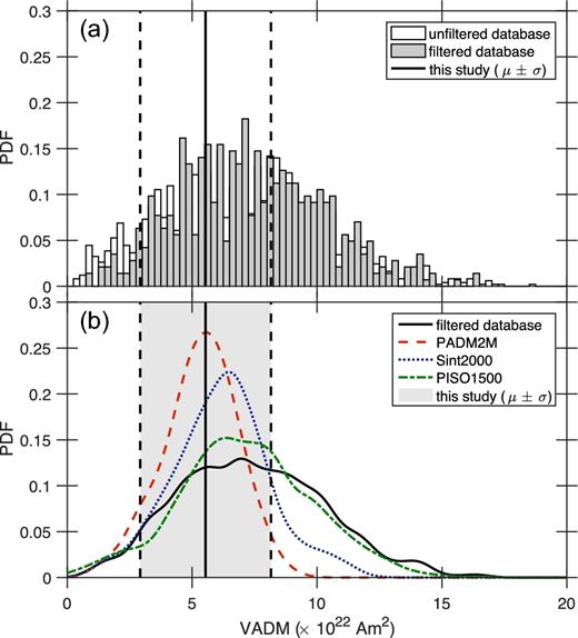 Distribution of the virtual axial dipole moment (VADM) for the last 3 Myr: (a) from the filtered and unfiltered palaeointensity database; (b) from the filtered database and three reference curves (kernel smoothing fit with a bandwidth of 5 × 1021 Am2). Vertical lines represent the average value (with its standard deviation) of this study’s API determinations.