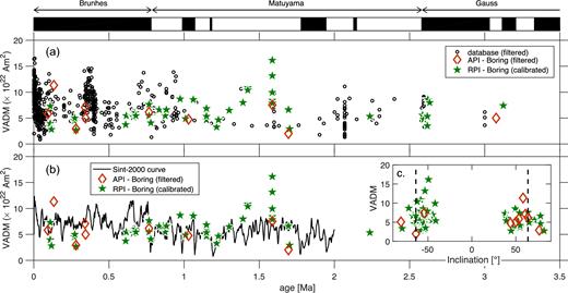 Dipole moment over the last 3 Myr: this study’s API and RPI estimates compared with (a) the filtered database and (b) the Sint-2000 composite curve. (c) Inclination as a function of age.