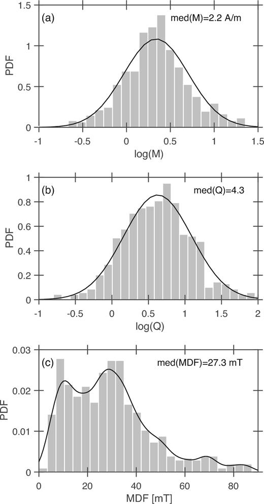 Preliminary analysis of the results: (a) empirical distribution of the NRMs with a lognormal fit; (b) empirical distribution of the Koenigsberger ratios Q with a lognormal fit; (c) empirical distribution of the MDFs with a kernel smoothing fit (bandwidth of 3 mT). The median values are provided for each of the distributions.