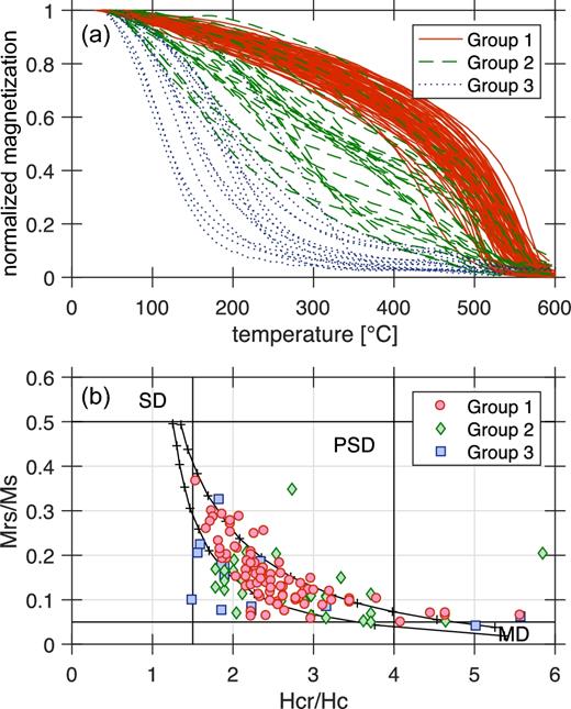 Overview of the rock-magnetic properties: (a) heating branches of the thermomagnetic curves; (b) Day plot with SD and MD mixing curves of pure magnetite (Dunlop 2002). The three colours account for the three groups defined in the text: Group 1 in red with high TC, Group 2 in blue with low TC and Group 3 in green with two ferrimagnetic phases.