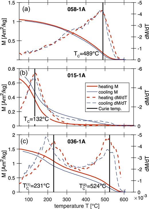 Typical thermomagnetic curves: (a) specimen 058-1A from Group 1 with high TC; (b) specimen 015-1A from Group 2 with low TC; (c) specimen 036-1A from Group 3 with two ferrimagnetic phases. The black vertical lines indicate the Curie temperatures TC estimated from the derivative of the heating branches.