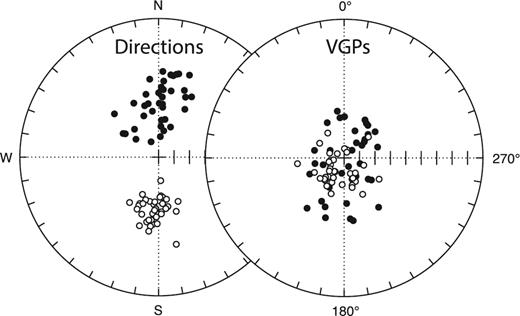 Directions and VGPs grouped by eruptive units.