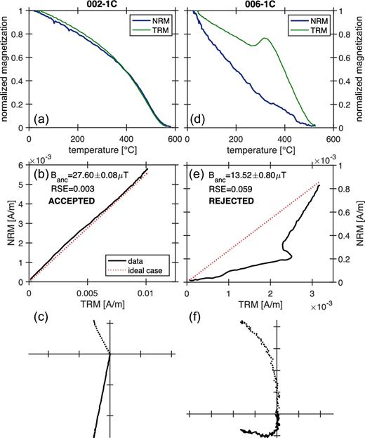 Examples of Wilson experiments: (a) and (d) NRM and TRM as a function of temperature; (b) and (e) remaining NRM versus remaining TRM; (c) and (f) orthogonal plot of the NRM (arbitrary orientation).