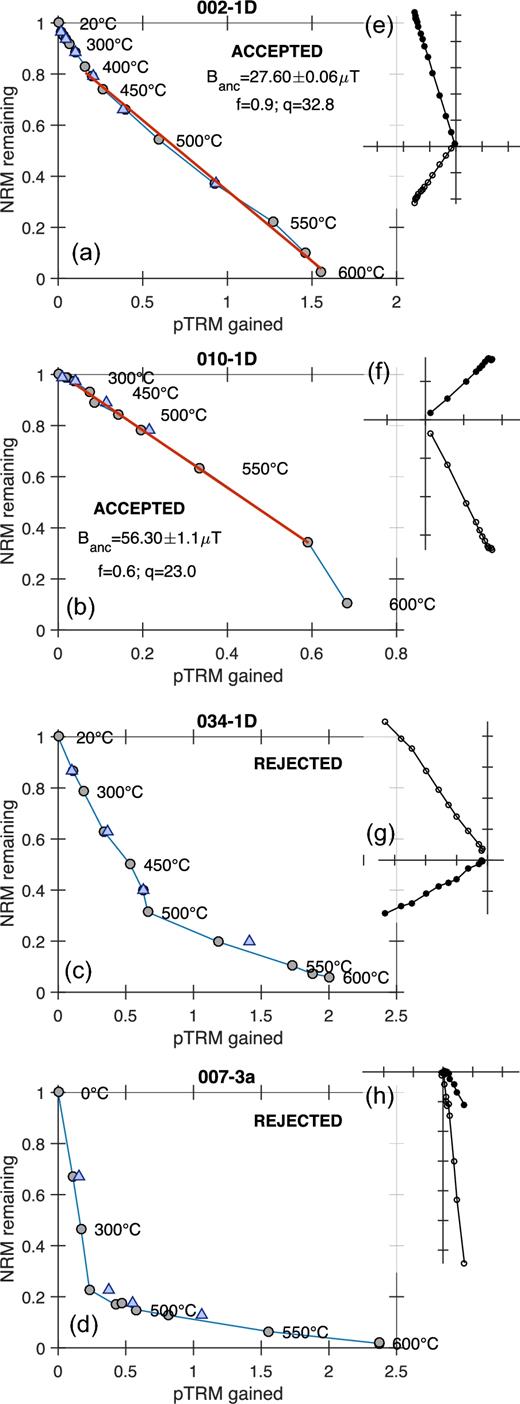 Examples of Thellier–Coe experiments: (a)–(d) normalized Arai–Nagata diagrams; (e)–(h) orthogonal plots (arbitrary orientation). The blue triangles represent the pTRM checks.