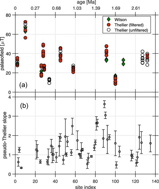 Absolute and relative palaeointensity results: (a) palaeofield as a function of the age (or site index) for the Wilson and Thellier–Coe experiments; (b) pseudo-Thellier slope with 1σ error as a function of the age (or site index).