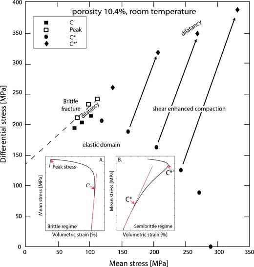 The failure envelope obtained by Vajdova et al. (2004) for Tavel limestone (porosity of 10.4 per cent) deformed at constant strain rate under dry conditions at 20 °C. Inset A illustrates the evolution of mean stress as a function of volumetric strain for a constant strain rate experiment performed in the brittle regime. Inset B illustrates the evolution of mean stress as a function of volumetric strain for a constant strain rate experiment performed in the semi-brittle regime.