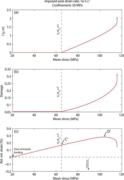 Mechanical parameters evolution during deformation at a confining pressure of 20 MPa. (a) Wing crack length l as a function of the mean stress P. The red arrow indicates the divergence of l that occurs at failure. (b) Damage evolution as a function of P. (c) Relative volumetric strain (i.e. volumetric strain is set to zero before the beginning of differential stress loading) as a function of P. The onset of dilatancy C΄ and predominance of dilatancy D΄ are shown for reference.