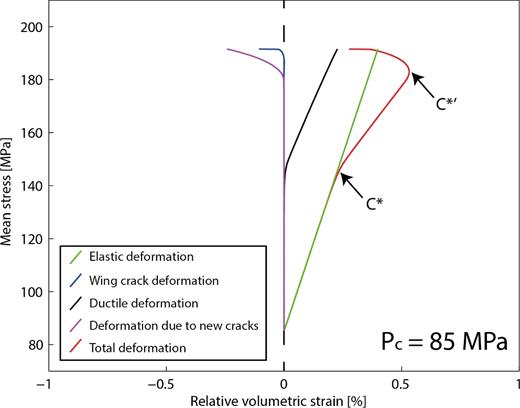 Model predictions for volumetric strain due to all the physical phenomena taken into account for a confining pressure of 85 MPa.