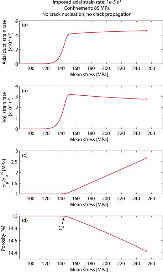 Compilation of mechanical parameters linked to the ductile behaviour. (a) Evolution of the axial ductile strain rate as a function of the mean stress P. (b) Evolution of the volumetric ductile strain rate as a function of P. (c) Reference stress in the plasticity law normalized by its initial value as a function of P. (d) Porosity evolution as a function of P.