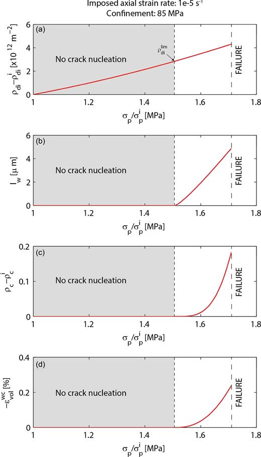 Compilation of mechanical parameters linked to new crack nucleation. (a) Evolution of the strain-induced dislocation density as a function of the reference stress in the plasticity law normalized by its initial value $\sigma _p/\sigma _p^i$. The arrow denotes the onset of new crack nucleation. (b) Evolution of the nucleated crack length as a function of $\sigma _p/\sigma _p^i$. (c) Evolution of the nucleated crack density as a function of $\sigma _p/\sigma _p^i$. (d) Evolution of the volumetric strain due to nucleated cracks as a function of $\sigma _p/\sigma _p^i$.