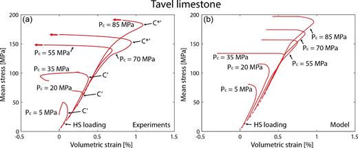 (a) Mean stress as a function of volumetric strain for experiments conducted at confining pressures ranging from 0 to 85 MPa for dry Tavel limestone samples at T = 70 °C (Nicolas et al. 2016). The dashed line corresponds to the behaviour under hydrostatic loading and is shown for reference. (b) Corresponding model predictions for various confining pressures, using parameters determined for Pc = 85 MPa. The dashed line corresponds to the experimentally obtained behaviour under hydrostatic loading and is shown for reference.