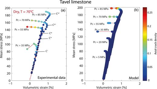 Comparison of the experimental mean stress versus volumetric strain (a) and the model prediction (b) for deformation of Tavel limestone at various confining pressures. The colour of the dots represents the vertical crack density. Initial damage in the model is 0.45, corresponding to an initial crack density of 0.105 (thus an initial axial crack density of approximately 0.035). However, cracks are considered as initially closed and initial crack density is 0.