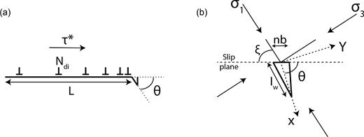 (a) A pile-up of Ndi positive edge dislocations (Burger vector magnitude b) nucleating a tensile microcrack on a plane at an angle θ. The length of the pile-up is L. The driving shear stress is τ*. (b) The wedge crack length is lw, and the wedge opening at one end is nb due to the coalescence of n dislocations of Burger vector b. The remotely applied 2-D stress field has principal components σ1 and σ3 with the maximum principal compressive stress at an angle ξ to the dislocation pile-up.