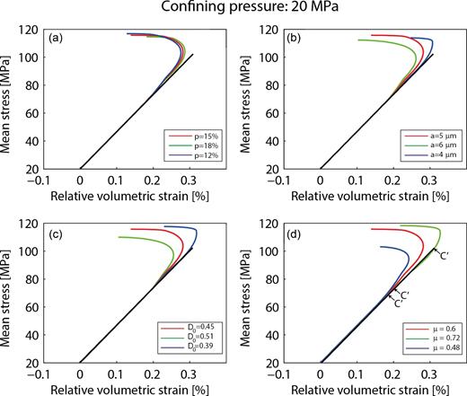 Influence of the input parameters characterizing the brittle behaviour. The model is run for a confining pressure of 20 MPa. Each parameter is changed by 20 per cent around an average value. (a) Influence of a 20 per cent variation of porosity around the average value p = 15 per cent. (b) Influence of a 20 per cent variation of initial penny-shaped crack radii around the average value $a = 5 {\mu}$m. (c) Influence of a 20 per cent variation of the initial damage around the average value D0 = 0.45. (d) Influence of a 20 per cent variation of the friction coefficient on the initial penny-shaped cracks around the average value μ = 0.6. Arrows represent the onset of dilatancy C΄ for each value of friction coefficient.