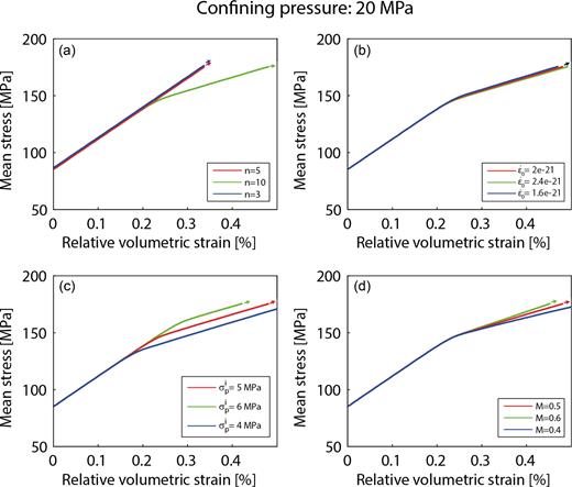 Influence of the input parameters characterizing the ductile behaviour. The model is run for a confining pressure of 85 MPa. (a) Influence of a variation of the stress sensitivity n. (b) Influence of a 20 per cent variation of the reference strain rate around the average value. (c) Influence of a 20 per cent variation of the initial yield stress $\sigma _p^i$ around the average value. (d) Influence of a 20 per cent variation of the strain hardening exponent around the average value.