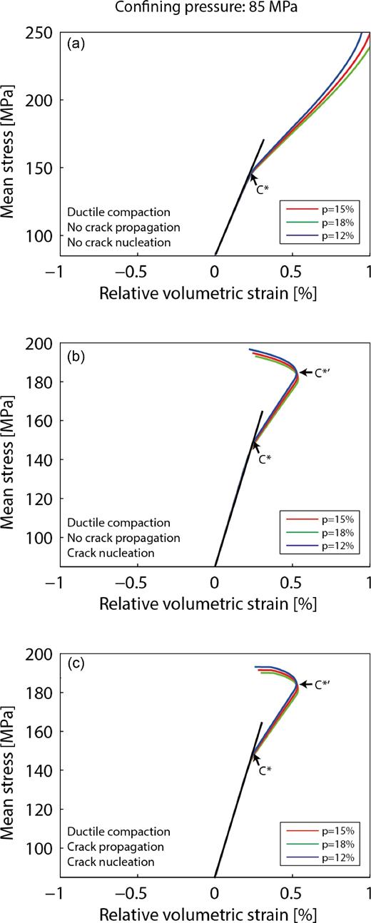 Influence of the porosity on the ductile behaviour. The model is run for a confining pressure of 85 MPa. The predicted onset on inelastic compaction (C*) and post-yield onset of dilatancy (C*΄) are shown by arrows. (a) Influence of a 20 per cent variation of the porosity on the inelastic compaction. Pre-existing cracks cannot propagate. No crack nucleation is possible. (b) Influence of a 20 per cent variation of the porosity on the inelastic compaction and nucleation of new cracks. Pre-existing cracks propagate but their volumetric strain is not taken into account. Crack nucleation is possible. (c) Influence of a 20 per cent variation of the porosity on the inelastic compaction. Pre-existing cracks can grow and new cracks can nucleate.