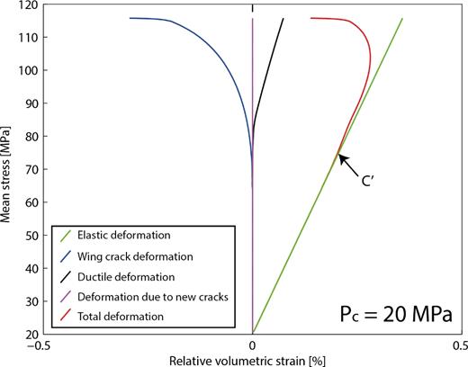 Model predictions for volumetric strain due to all the physical phenomena taken into account for a confining pressure of 20 MPa.