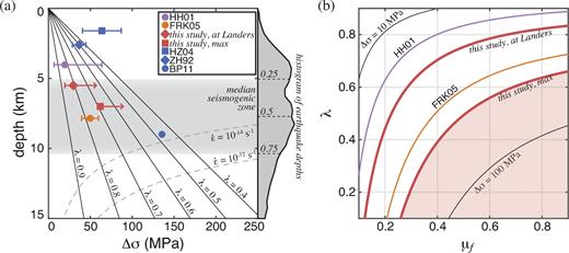 (a) Brittle yield strength in the upper crust for coefficient of friction μf = 0.6, with varying ratios of pore pressure to lithostatic pressure (λ) as indicated. Dashed grey lines represent ductile yield strength for given strain rate (e.g. Hirth et al.2001). Symbols indicate estimates of differential stress from previous studies: HH01 (Hardebeck & Hauksson 2001); FRK05 (Fialko et al.2005); HZ04 (Hickman & Zoback 2004); ZH92 (Zoback & Healy 1992); BP11 (Behr & Platt 2011). Minimum differential stress estimates from this study, both for the Landers area and the maximum across the study region, are indicated by red symbols, with upper bound arrows indicating that only the lower bound is constrained. Estimates from HH01, FRK05 and this study represent seismogenic depths. Histogram at right indicates depths of earthquakes used in focal mechanism inversion study (Hauksson et al.2012), with quartile depths indicated. (b) Contours of brittle yield strength at 5 km depth as a function of λ and μf. Red lines indicate μf and λ values consistent with the results of this study; shaded region shows the range of values permitted in this regional study. Purple and orange lines are based on differential stress estimates from HH01 and FRK05, respectively.