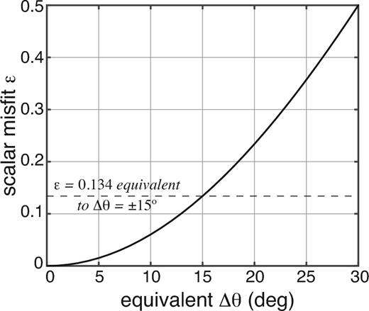 Scalar misfit ε for two arbitrary stress fields whose orientations differ only in azimuth (i.e. equal Aϕ values, but different θ values). Dashed line indicates ε value corresponding to Δθ = ±15°.
