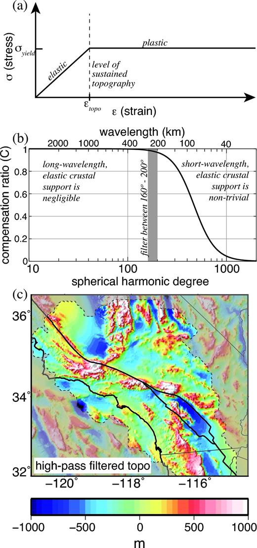(a) Generalized elastic-perfectly-plastic rheology in which level of sustained topography εtopo is indicative of critical yield stress threshold σyield. (b) Compensation ratio C of isostatic support to elastic support, as a function of spherical harmonic degree (wavelength). (c) Short-wavelength topography supported by stress variations within the crust, high-pass filtered between spherical harmonic degree 160°–200° (∼200–250 km), grey band in (b). Fault lines and shaded regions as in Fig. 1.