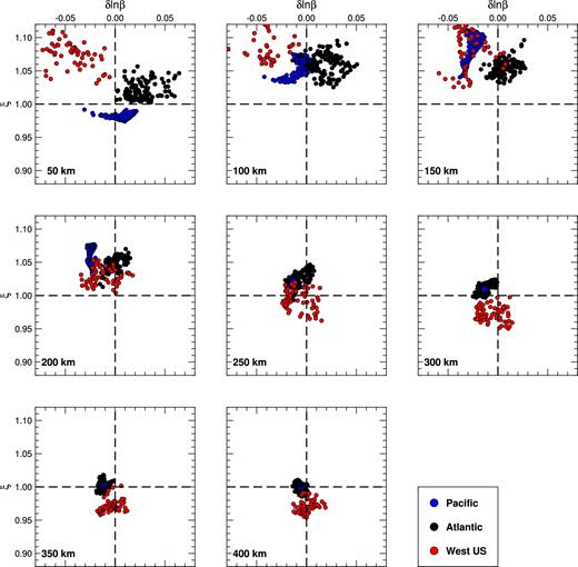 Correlation relation between isotropic shear wave-speed perturbations δlnβ and the radially anisotropic parameter ξ at depths ranging from 50 to 400 km. Blue, black, and red dots are samples for the eastern Pacific, the western Atlantic, and the western US, respectively. The locations of these samples are labelled in Fig. 20.
