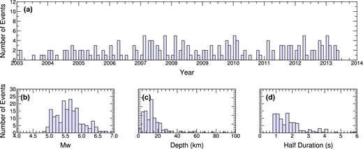 Earthquake source parameters. (a) Distribution of origin times for the earthquakes in Fig. 2. (b)–(d) Histograms of moment magnitudes, depths and half durations, respectively.