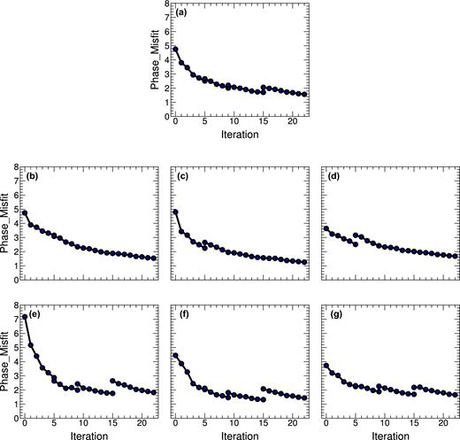 Evolution of the data misfit as a function of the iteration number. (a) Evolution of the total data misfit. (b)–(d) Evolution of the data misfits for vertical, radial and transverse components body waves, respectively. (e)–(g) Evolution of the data misfits for vertical, radial, and transverse components surface waves, respectively.