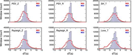 Comparison of histograms for phase measurements between starting model US00 (red) and final model US22 (blue). The top panels show three-component body-wave results, while the bottom panels show three-component surface-wave results.
