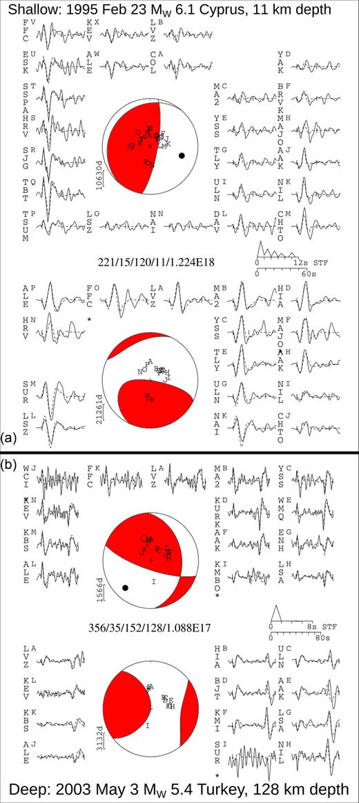 Comparison of observed waveforms to synthetics for example shallow and deep earthquakes. (a) Fit of synthetic (dashed lines) to observed waveforms (solid lines) for an Mw 6.1 reverse-faulting earthquake in Cyprus in 1995, at 11 km depth. (b) Fit of synthetic waveforms to observations for an Mw 5.4 reverse-faulting earthquake at 128 km depth beneath S Turkey in 2003. The event headers (at the centre of each box) show the strike, dip, rake, centroid depth (in km) and scalar seismic moment (in Nm) of the minimum-misfit solution for each earthquake. The top focal sphere in each box shows the lower-hemisphere stereographic projections of the P-waveform nodal planes, and the positions of the seismic stations used in the inversions. The lower panels in each box shows the SH focal spheres. Capital letters next to the station codes correspond to the positions of stations on the focal spheres, ordered clockwise by azimuth, starting at north. The inversion window is marked by vertical lines on each waveform. The source-time function (STF) is shown, with a waveform time scale below it. The amplitude scales for the waveforms are shown below each focal sphere. The P- and T-axes within the P-waveform focal sphere are shown by a solid and an open circle, respectively.