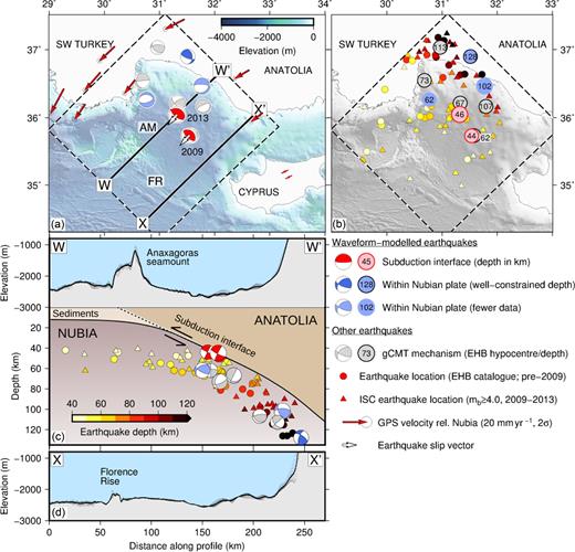 Seismicity of the part of the subduction zone between Cyprus and SW Turkey. (a) Focal mechanisms of earthquakes on the subduction interface (red) and in the downgoing plate in the area bounded by the dashed line. (b) depths of earthquakes in (a) and in the EHB and ISC catalogues (small circles and triangles; Engdahl et al. 1998; International Seismological Centre 2017). (c) Interpreted cross section through the subduction zone, with earthquake mechanisms projected onto the line W–W΄ in (a). Topography is projected from a swath 5 km either side of the line W–W΄, using SRTM15 data (Becker et al. 2009; Sandwell et al. 2014). Focal mechanisms are from Jackson & McKenzie (1984), this study and the gCMT catalogue (Dziewonski et al. 1981; Ekström et al. 2012). (d) Bathymetric profile along the line X–X΄ in (a), projected from a swath 5 km either side of the line. ‘AM’ and ‘FR’ show the locations of the Anaximander Mountains and Florence Rise respectively.