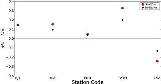 Illustration of the variations of Ms measurements using real data (red dots, 2006 DPRK nuclear test) compared with Ms predictions based on the China Reference Model (black dots). The measurements are provided by Pasyanos (private communication, 2017), obtained at the stations indicated on the horizontal axis. The data shown are differences relative to the average Ms of each data set, which is 3.1 for the real data and 3.15 for the numerical predictions.