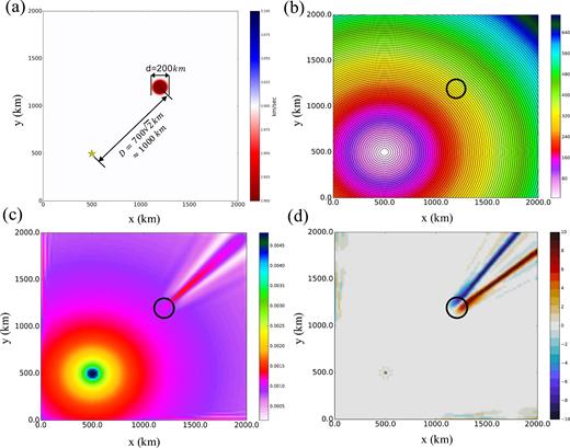 A 2-D membrane wave simulation to illustrate the impact of a low-velocity anomaly on the deflection of the propagation direction. (a) Input velocity model and source location, (b) traveltime map, (c) amplitude map, (d) angular difference between the propagation direction and the straight ray path. (The angle is defined in polar coordinates where the axis points to the right and the counterclockwise direction is positive). The impact of a 2-D low-velocity anomaly or ‘basin’ is to produce a high-amplitude streak downstream from the anomaly in (c) which is bracketed by two de-amplification stripes. The amplification stripe is also bracketed by lines of wavefield deflections clockwise (blue) and counterclockwise (red) in (d). This signature of wavefield amplification/de-amplification and deflection is characteristic of surface wave focusing and is also seen in the 3-D wavefield simulation (e.g. Figs 6b and c).
