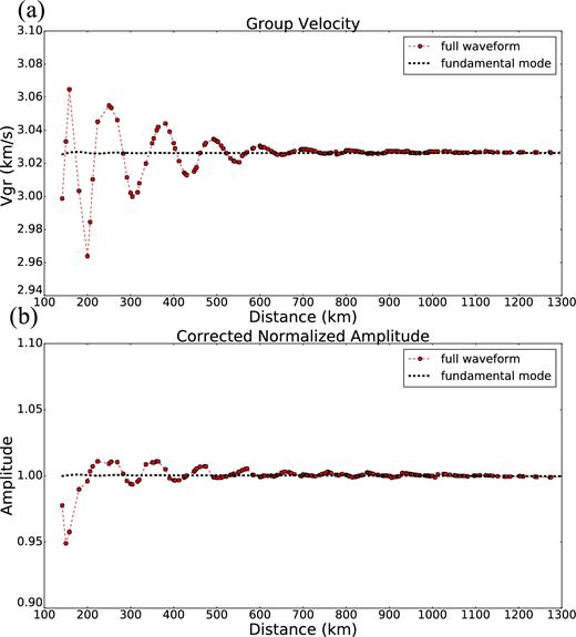Synthetic experiment at 10 s period to test overtone interference on measurements of the fundamental mode in a 3-D simulation. Red dots result from a 3-D simulation through a laterally homogeneous model, whereas the black dashed lines represent fundamental mode synthetic results through the same model. (a) Measured group velocity and (b) corrected normalized amplitude measurements are presented as a function of epicentral distance. Oscillations in the measurements made on the 3-D synthetics are caused by overtone interference near the source where the overtones and fundamental mode are not yet separated in time. Amplitude interference decays below about 1 per cent at distances beyond 200 km, whereas group velocity perturbations extend to greater distances.