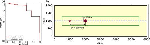 Specification of the input 2-D and 3-D models to test the similarity of wavefield measurements obtained in 2-D and 3-D simulations. (a) Vertical Vs profile for the 3-D input model (red line with dots: inside the basin and black line: outside the basin). (b) Input model geometry for the simulations. The green rectangle is the size of 3-D simulation region, whereas the black rectangle is the 2-D simulation region. The red star is the location of the source. Receivers are aligned on the horizontal blue dashed line.