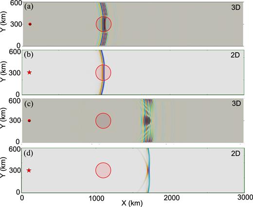 Wavefield snapshots extracted from the 3-D and 2-D simulations through a circular low-velocity anomaly or ‘basin’ for the simulation geometries shown in Fig. 12. (a) and (b) Distortion of wave front inside the basin for the 3-D and 2-D cases, respectively. (c) and (d) Amplification (focusing) and the generation of a secondary wave front for the 3-D and 2-D cases. The 3-D wavefield is more protracted in time due to surface wave dispersion.