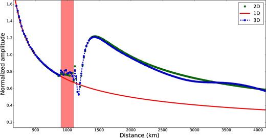 Normalized amplitudes obtained at 10 s period from the 2-D and 3-D simulations (green dots: 2-D amplitudes, blue dots with dashed line: 3-D amplitudes and red line: 1-D (horizontally homogeneous) amplitudes). The simulation geometries for the 2-D and 3-D cases are shown in Fig. 12 and wavefield snapshots in Fig. 13. The coloured box indicates the distance range of the low-velocity ‘basin’.