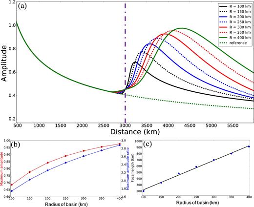 (a) Amplitude measurements from 2-D simulations through circular low-velocity anomalies or ‘basins’ with radii ranging from 100 to 400 km. (b) The maximum amplitude and maximum amplitude ratio plotted as a function of the radius of the basin. Amplitude ratio is the amplitude in the simulation with the basin divided by the amplitude in the laterally homogeneous model. (c) The focal length is computed using eq. (6). The blue dots are the computed values and the black curve is the linear regression curve.
