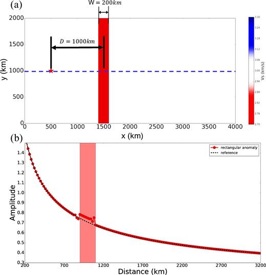The first 2-D membrane wave simulation to contrast with Fig. 16 to illustrate the importance of the shape of the velocity anomaly or ‘basin’. (a) Source location (red star) and position of the basin (red rectangle with the long axis in the vertical direction, normal to the long axis in the wave propagation direction). The receivers are aligned along the blue dashed line. (b) The amplitude measurements obtained through the basin in (a).