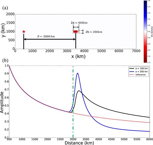 The second 2-D membrane wave simulation to contrast with Fig. 16 to illustrate the importance of the aspect ratio of the velocity anomaly or ‘basin’. (a) Source location (red star) and position of the basin (red ellipse with an aspect ratio of two). (b) The blue curve represents amplitude measurements obtained through the low-velocity basin in (a), while the black one is the amplitude predictions generated from a basin with a semimajor axis of 100 km (a = b = 100 km, which is a circular basin). The red dashed line is the reference amplitude curve for a horizontally homogeneous media, while the green dashed line indicates the centre of basin.