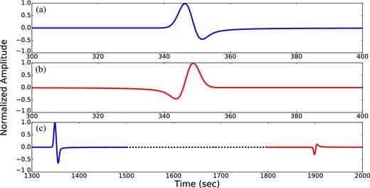 Synthetic seismograms extracted from the 2-D membrane wave simulation with an elliptical low-velocity anomaly or ‘basin’, the amplitude for each waveform has been normalized. (a) Seismogram extracted at a source–receiver distance of 1000 km. (b) Inverse Hilbert transformed version of (a). (c) Seismogram extracted at a source–receiver distance of 4000 km in which the primary and secondary wave packets are well separated.