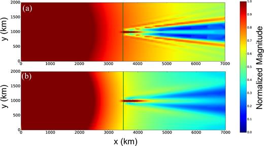 Normalized amplitude maps extracted from the 2-D membrane wave simulation with an elliptical low-velocity anomaly or ‘basin’. (a) Amplitude map measured based on FTAN. (b) Amplitude map measured based on eq. (7), which captures all of the energy in the wavefield. The vertical green line indicates the centre of basin.
