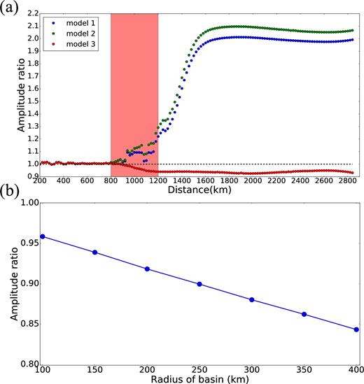 (a) Amplitude ratio from three 3-D simulations with different input models with varying amounts of elastic and anelastic heterogeneities. Model 1: both elastic and anelastic heterogeneities, Model 2: only elastic heterogeneity, Model 3: only anelastic heterogeneity. A full description of the models is summarized in Table 2. (b) Anelastic amplitude ratio is plotted as a function of the radius of the basin, where the anomaly is purely anelastic (i.e. no elastic heterogeneity).