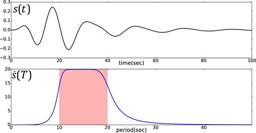 Source time function. The upper panel is the time-series, while the lower one is the time derivative of the source time function in the period domain. (Far-field displacement is proportional to the derivative of the source time function).