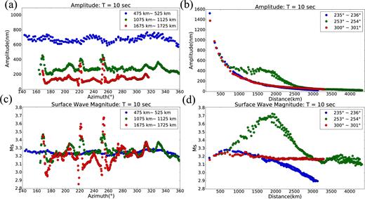 Detailed plots of the 10 s Rayleigh wave amplitude and Ms as a function of distance and azimuth from the 3-D wavefield simulation through the China Reference Model. Locations of the points on these plots are presented in Fig. 7 where those lines are coloured coded as the symbols in this figure. (a) and (b) are the amplitude measurements, while (c) and (d) are the Ms estimates. The full amplitude field across the study region is shown in Fig. 6(b) and the Ms across the region is shown in Fig. 7. Ms ∼ 3.2 for a laterally homogeneous model.