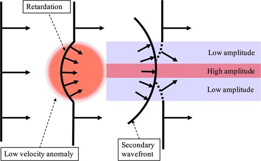 Cartoon summarizing some of the principal wave front characteristics in our 3-D simulations including the formation of a concavity inside the low-velocity anomaly, the formation of a secondary wave front with a smaller radius of curvature than the primary wave front, the bending of the primary wave front as it adheres to the secondary wave front (dashed lines) and amplification/de-amplification downstream from the velocity anomaly. Wave fronts are shown with solid lines and the normals to them are shown with arrows, which represent local wavefield propagation directions.