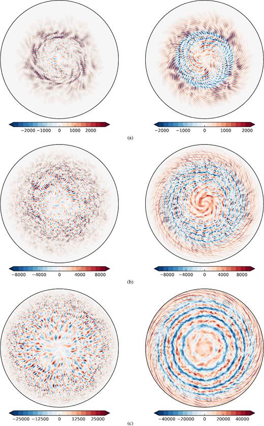 Snapshots of the radial velocity (left) and the azimuthal velocity (right) in the equatorial plane for Ek = 10−8 and Pr = 10−1 for (a) Ra/Rac = 0.96, (b) Ra/Rac = 1.93 and (c) Ra/Rac = 9.02.